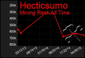 Total Graph of Hecticsumo