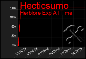 Total Graph of Hecticsumo