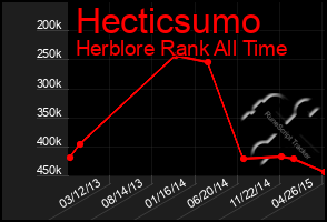 Total Graph of Hecticsumo