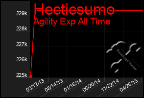 Total Graph of Hecticsumo