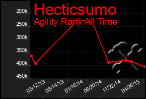 Total Graph of Hecticsumo