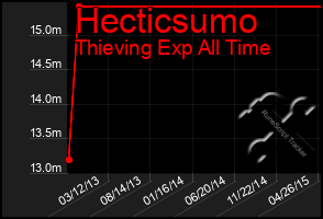 Total Graph of Hecticsumo