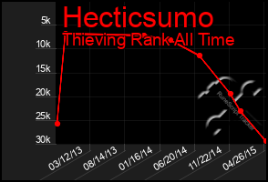 Total Graph of Hecticsumo