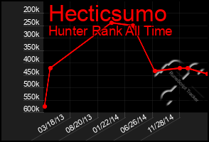 Total Graph of Hecticsumo