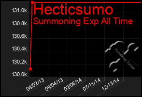 Total Graph of Hecticsumo