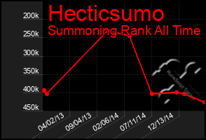 Total Graph of Hecticsumo