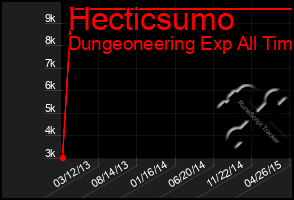 Total Graph of Hecticsumo