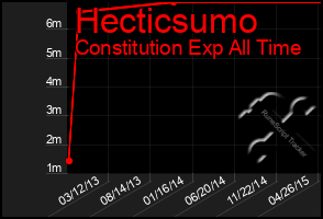 Total Graph of Hecticsumo