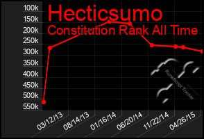 Total Graph of Hecticsumo