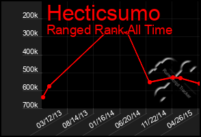 Total Graph of Hecticsumo