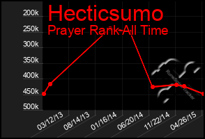 Total Graph of Hecticsumo