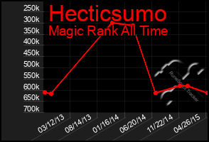 Total Graph of Hecticsumo