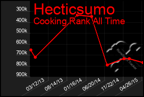 Total Graph of Hecticsumo