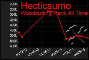 Total Graph of Hecticsumo