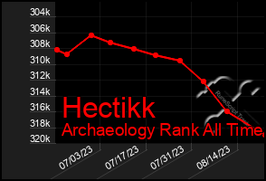 Total Graph of Hectikk