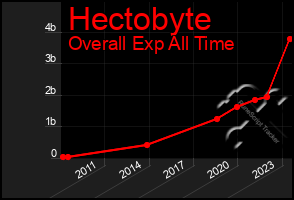 Total Graph of Hectobyte