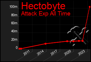 Total Graph of Hectobyte