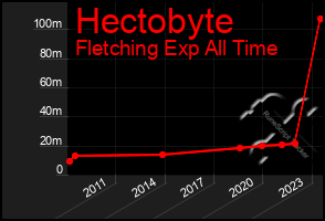 Total Graph of Hectobyte