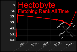 Total Graph of Hectobyte