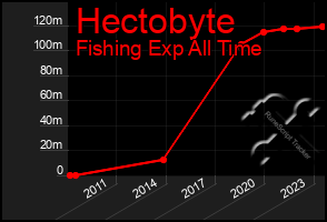 Total Graph of Hectobyte