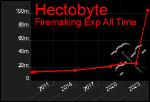 Total Graph of Hectobyte