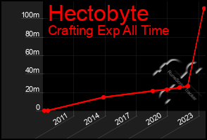 Total Graph of Hectobyte