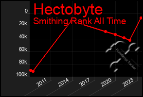 Total Graph of Hectobyte