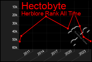 Total Graph of Hectobyte