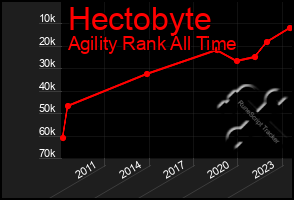 Total Graph of Hectobyte