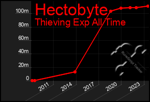 Total Graph of Hectobyte