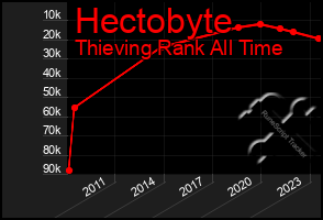 Total Graph of Hectobyte