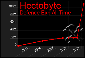 Total Graph of Hectobyte