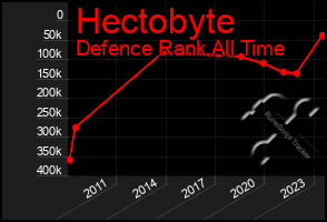 Total Graph of Hectobyte