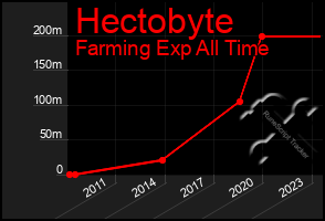 Total Graph of Hectobyte