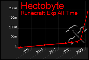 Total Graph of Hectobyte