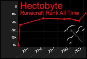 Total Graph of Hectobyte