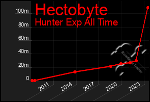 Total Graph of Hectobyte