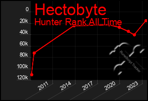 Total Graph of Hectobyte