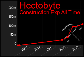 Total Graph of Hectobyte