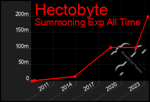 Total Graph of Hectobyte