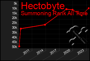 Total Graph of Hectobyte