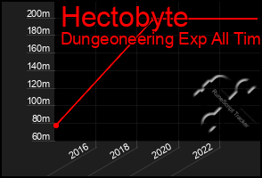 Total Graph of Hectobyte