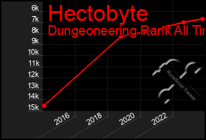 Total Graph of Hectobyte