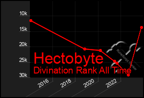 Total Graph of Hectobyte