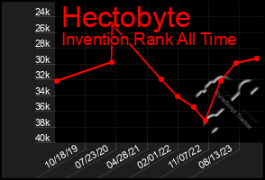 Total Graph of Hectobyte