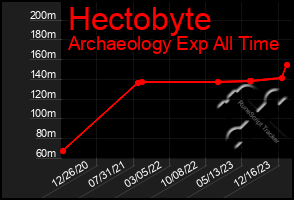 Total Graph of Hectobyte