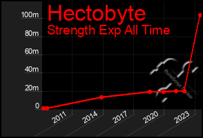 Total Graph of Hectobyte