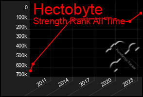 Total Graph of Hectobyte