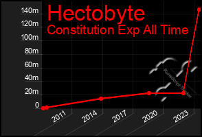 Total Graph of Hectobyte