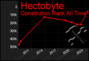 Total Graph of Hectobyte